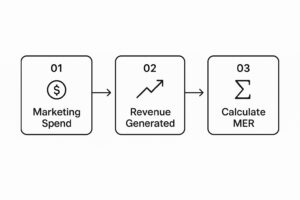 Marketing Efficiency Ratio